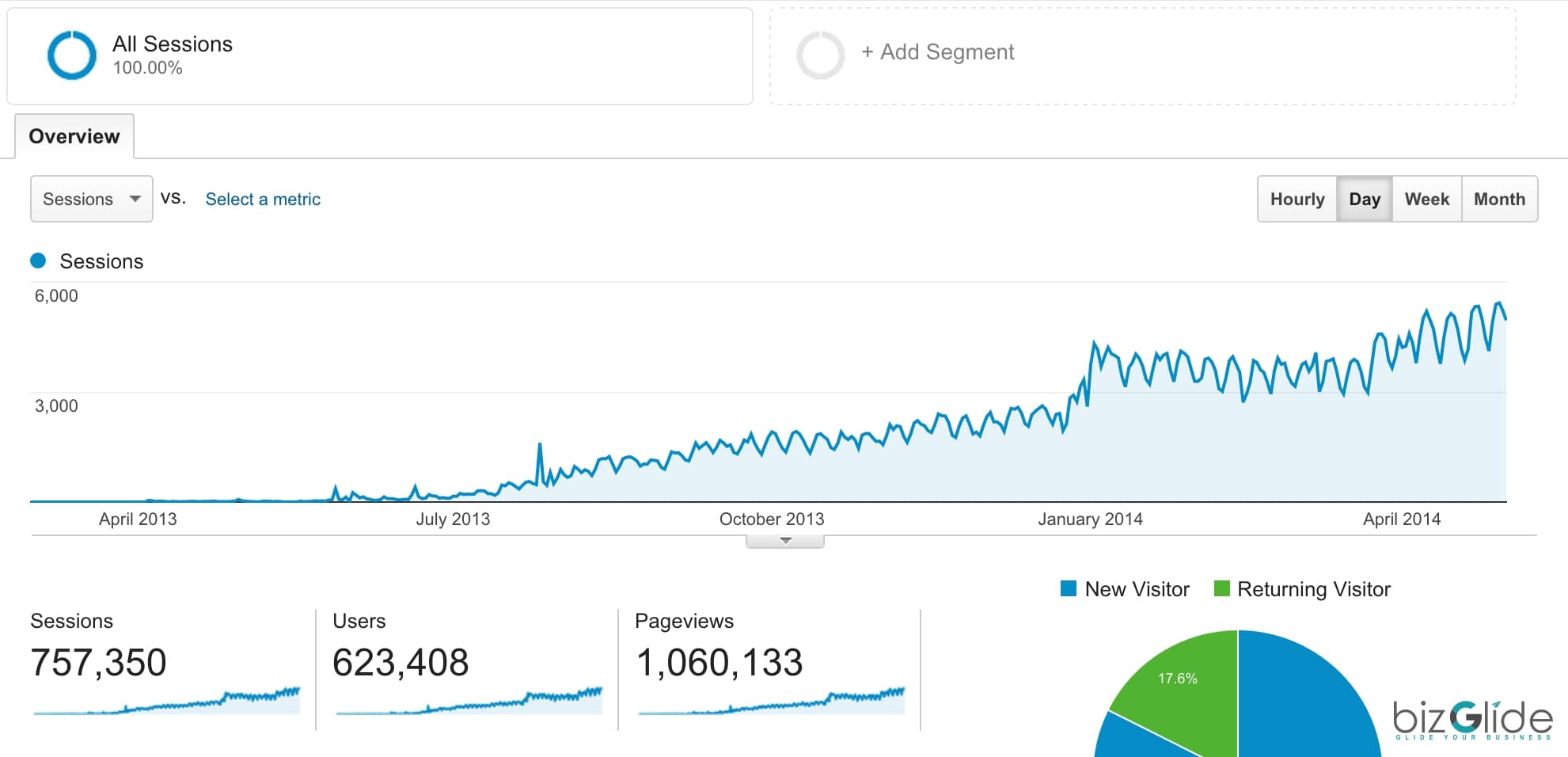 increase in organic traffic on website