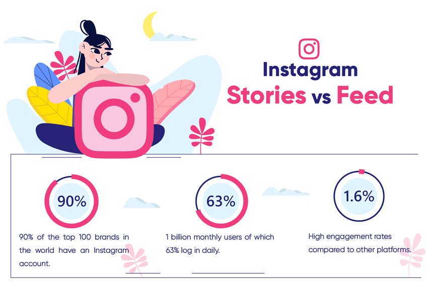 Instagram Stories vs Feed: What works best? [Infographic]