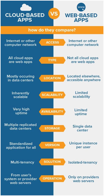 What is the difference between cloud and web-based apps?